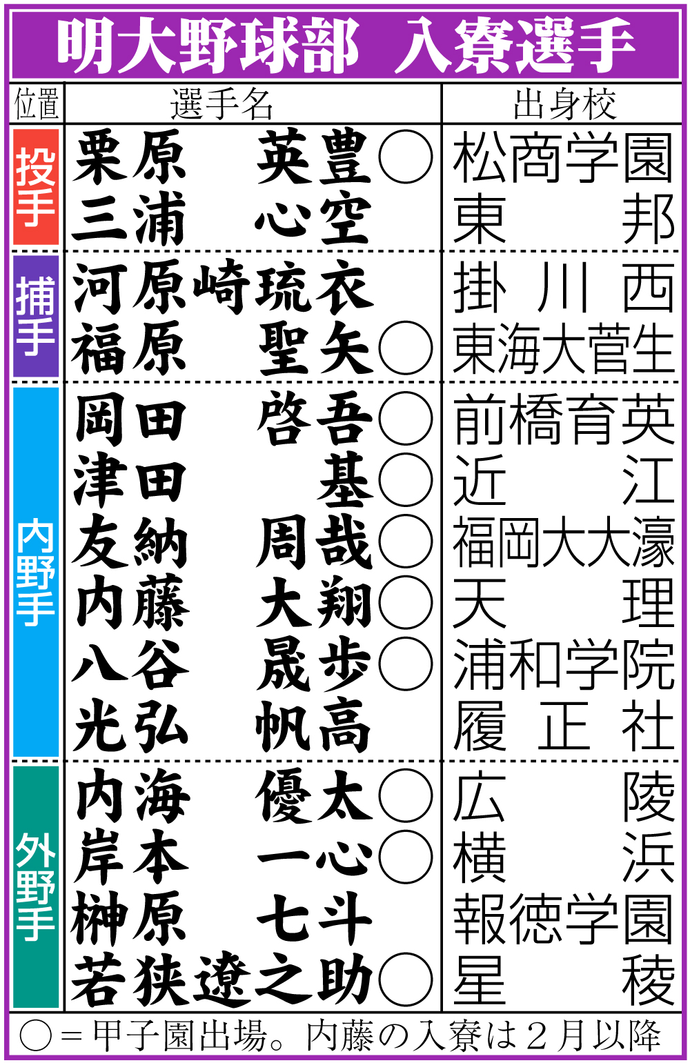 【イラスト】明大野球部の入寮選手