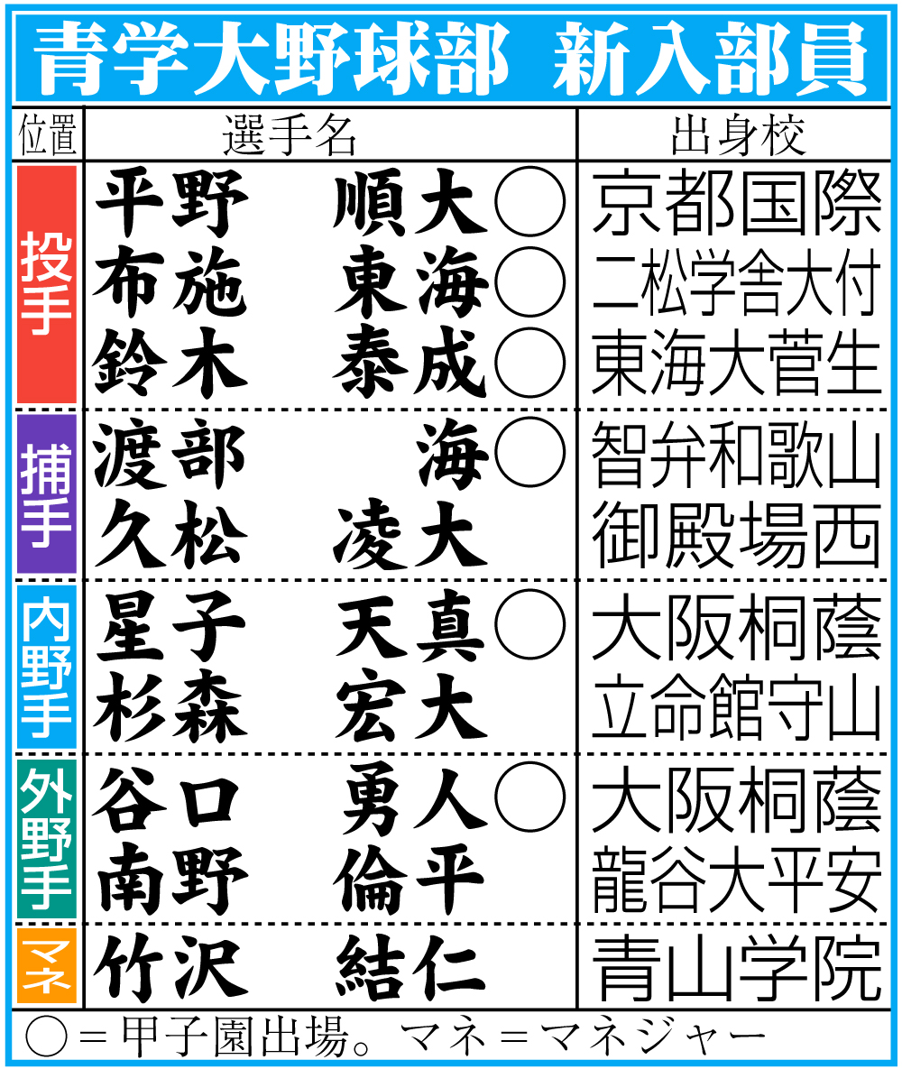 【イラスト】青学大野球部の新入部員