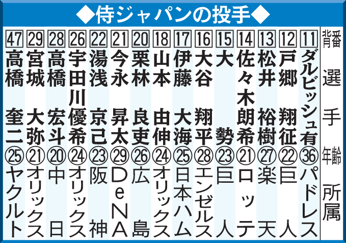 侍ジャパンの投手