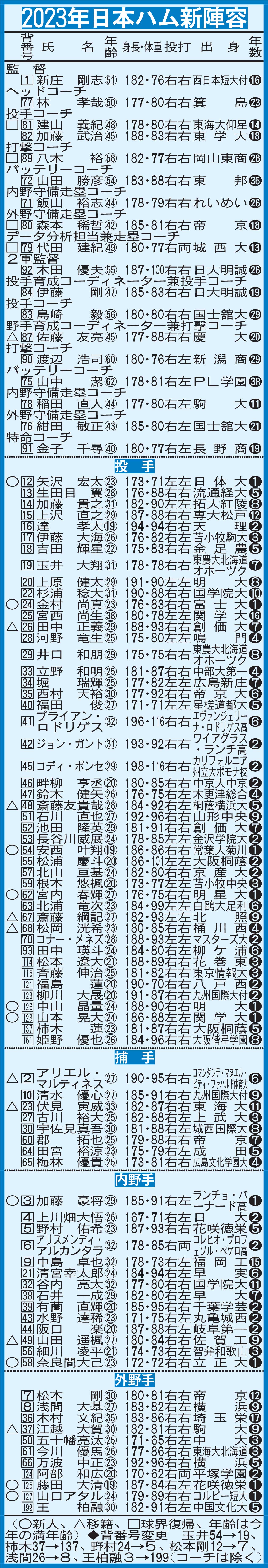 2023年日本ハム新陣容