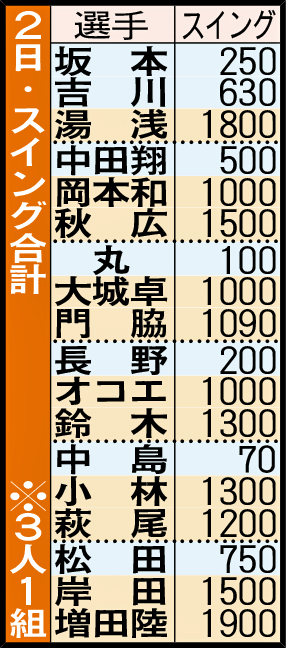 2日のスイング合計