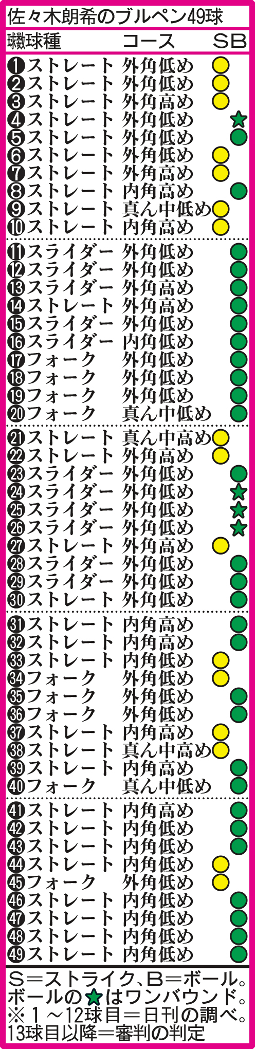 ロッテ佐々木朗希のブルペン49球