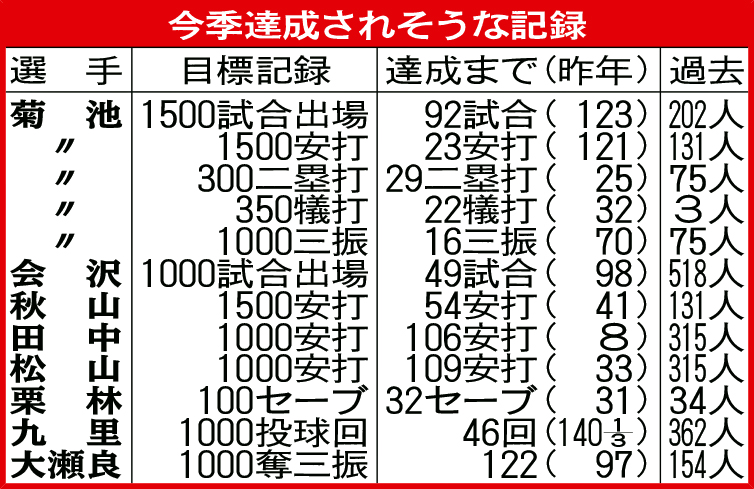 今季達成されそうな記録