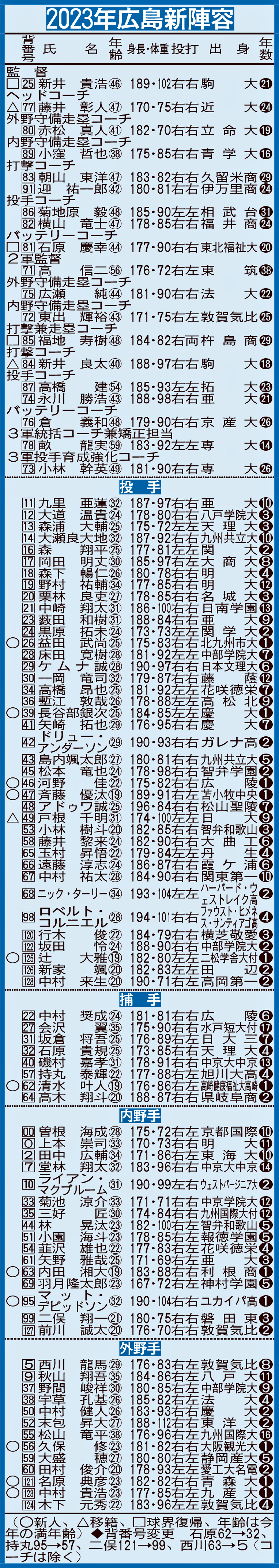 2023年広島新陣容