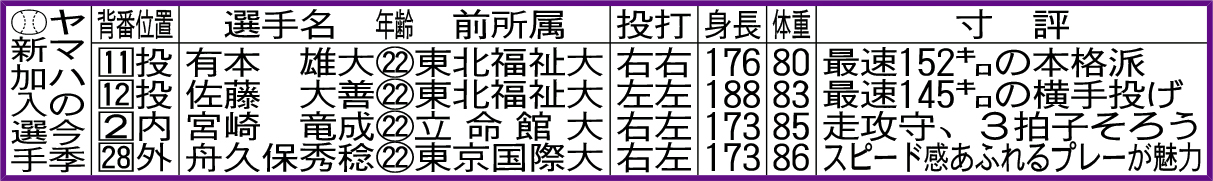 ヤマハの今季新加入選手