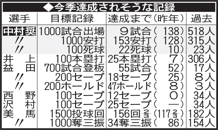 ロッテの今季達成されそうな記録