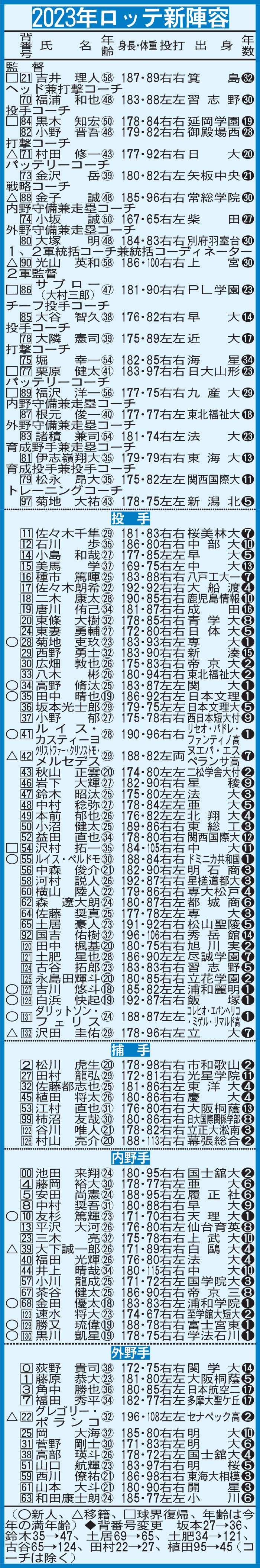 2023年ロッテ新陣容