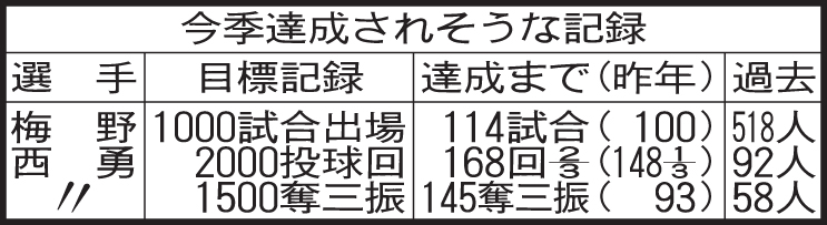 阪神の今季達成されそうな記録