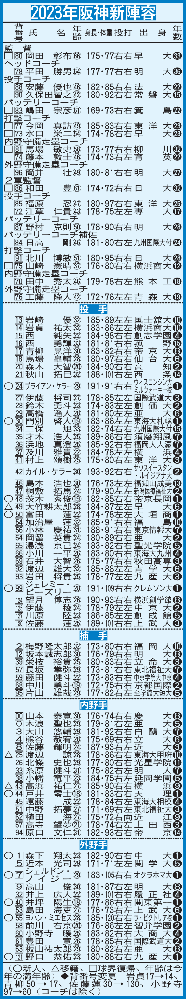 2023年阪神新陣容