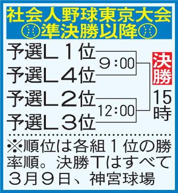 社会人野球JABA東京大会準決勝以降