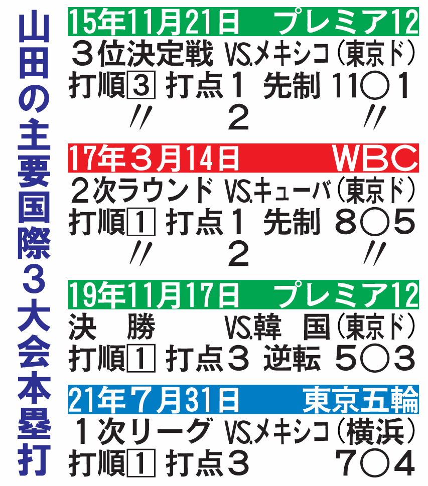 山田の主要国際３大会本塁打