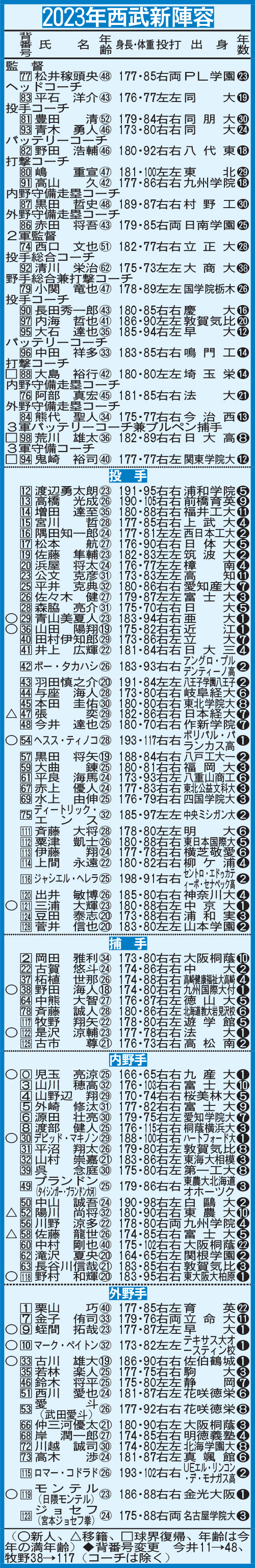 2023年西武新陣容