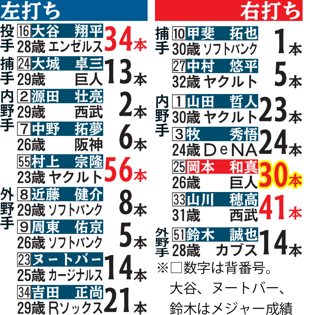 侍ジャパンの昨季本塁打（野手登録＋大谷）