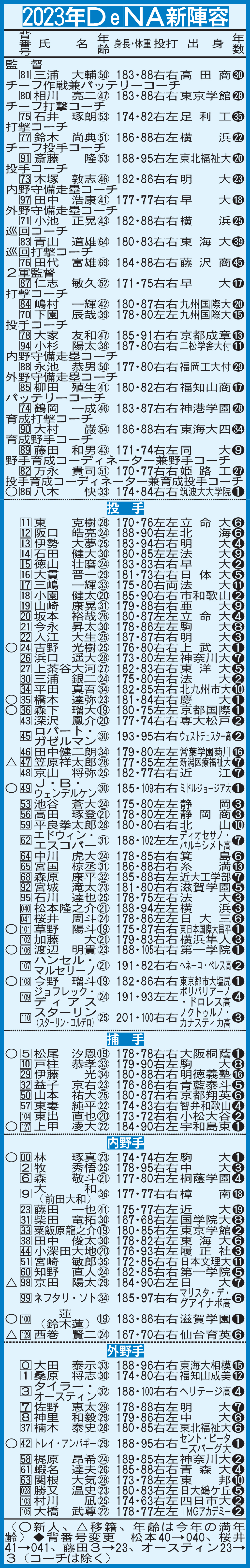 2023年DeNA新陣容