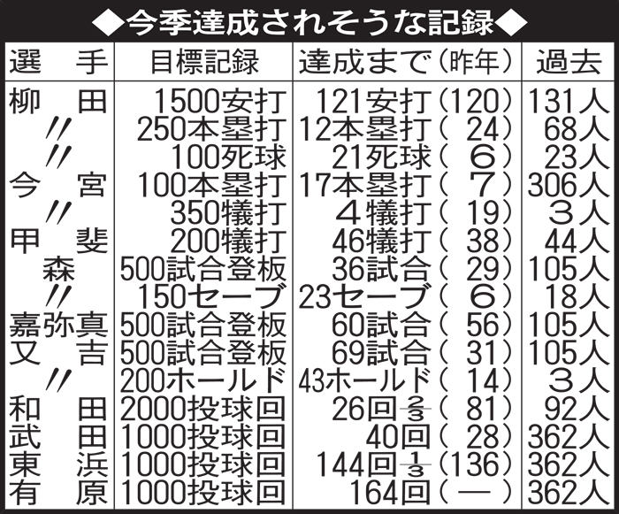 ソフトバンク今季達成されそうな記録