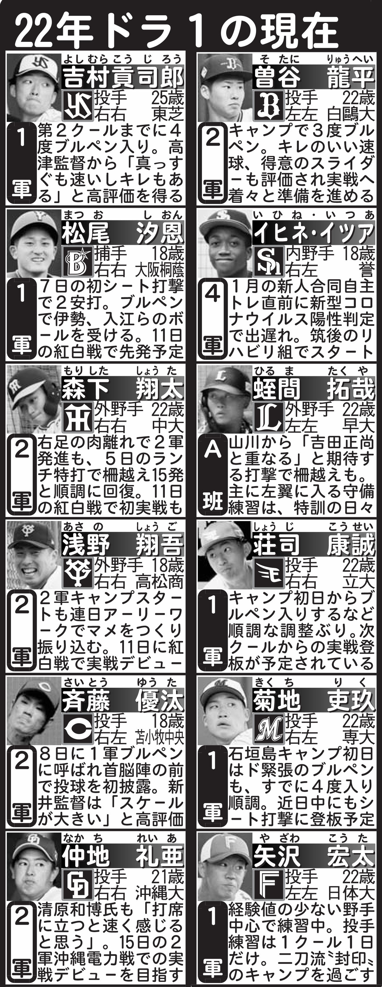 22年ドラ1の現在