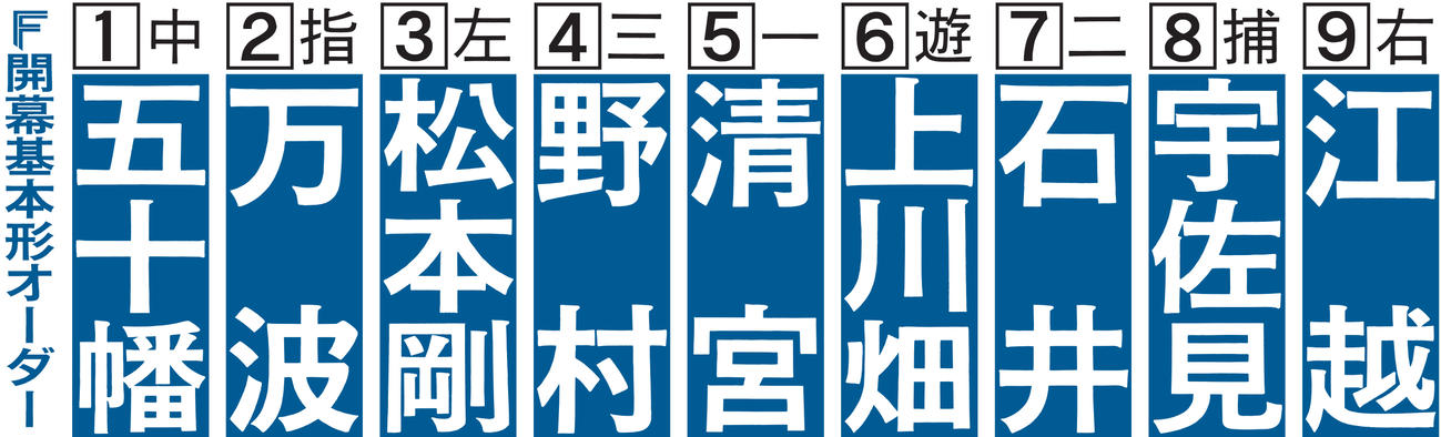 日本ハム開幕基本形オーダー