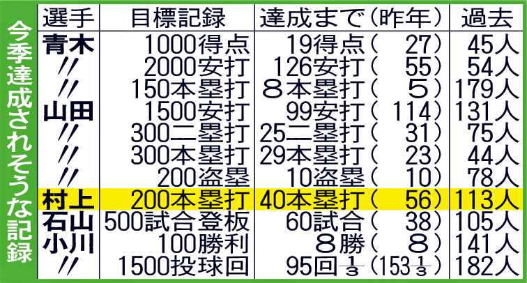 今季達成されそうな記録