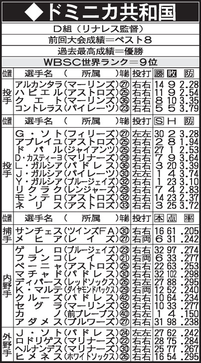 WBC　D組　ドミニカ共和国メンバー