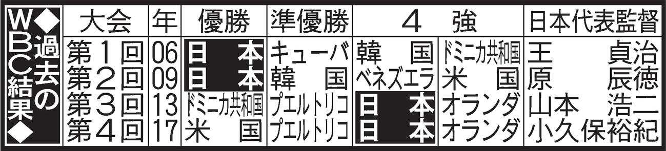 過去のWBC結果