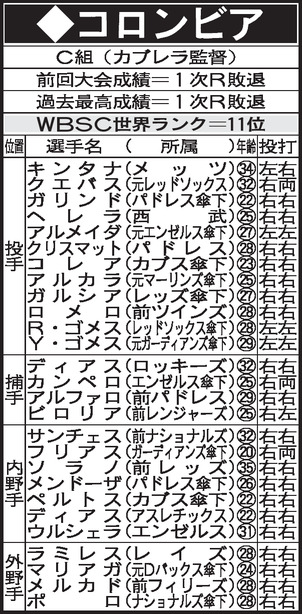 WBC　C組　コロンビアメンバー