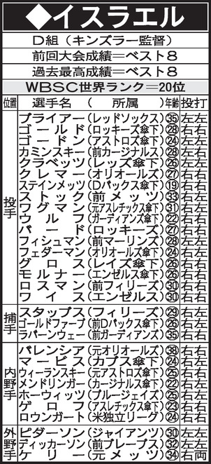 WBC　D組　イスラエルメンバー