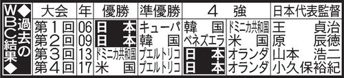 過去のWBC結果