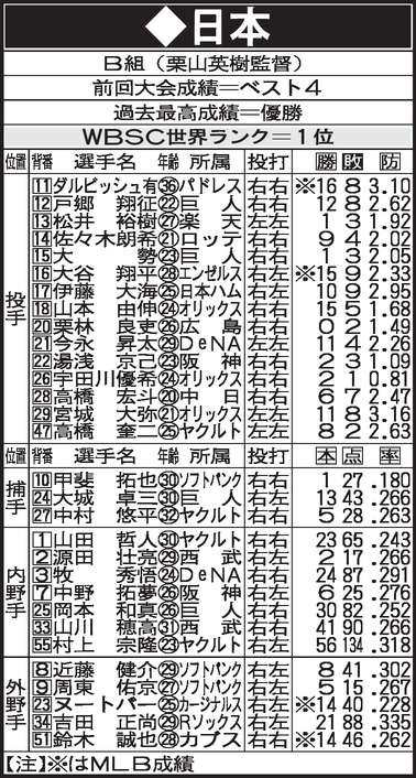 WBC　B組　日本メンバー