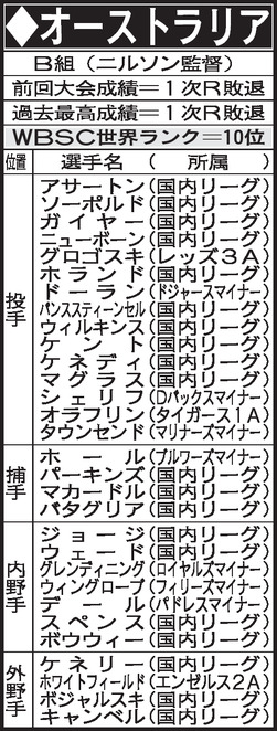WBC　B組　オーストラリアメンバー