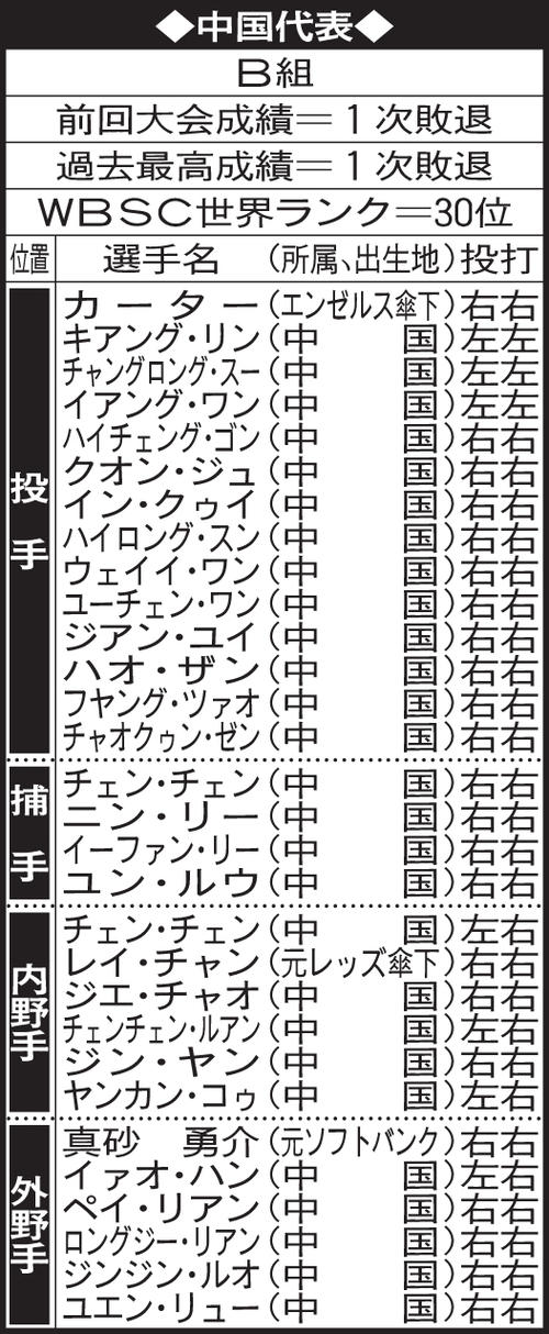 WBCの中国代表メンバー