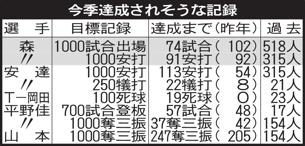 オリックスの今季達成されそうな記録