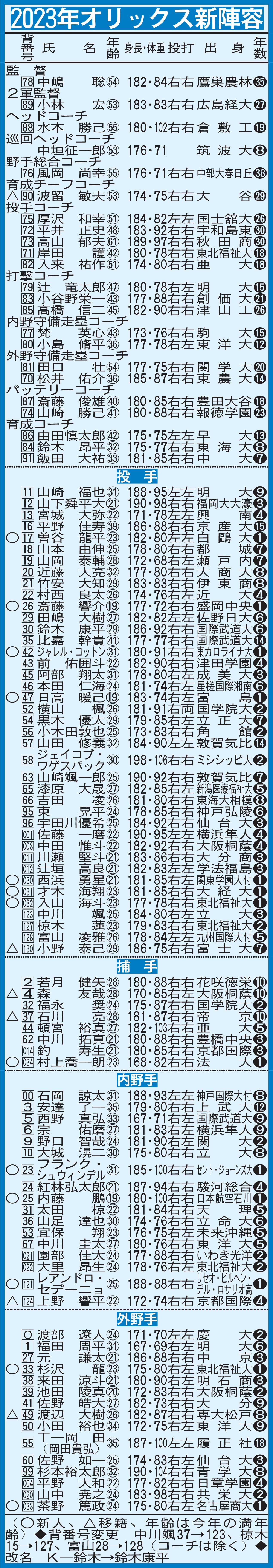 2023年オリックス新陣容