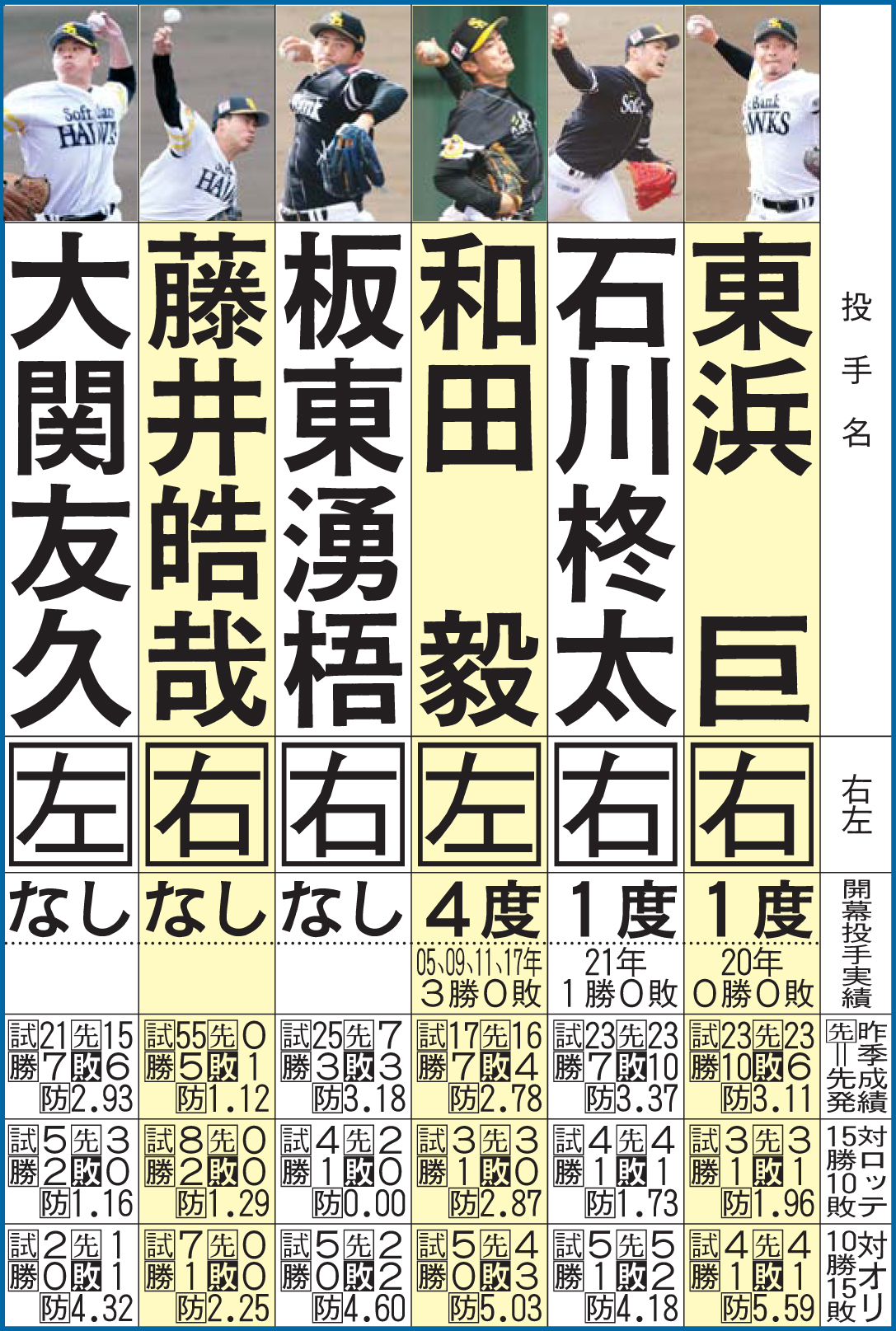 開幕投手を争うソフトバンクの投手
