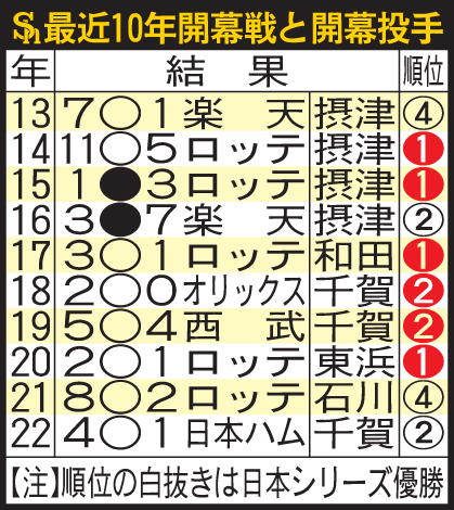 ソフトバンクの最近10年の開幕戦と開幕投手