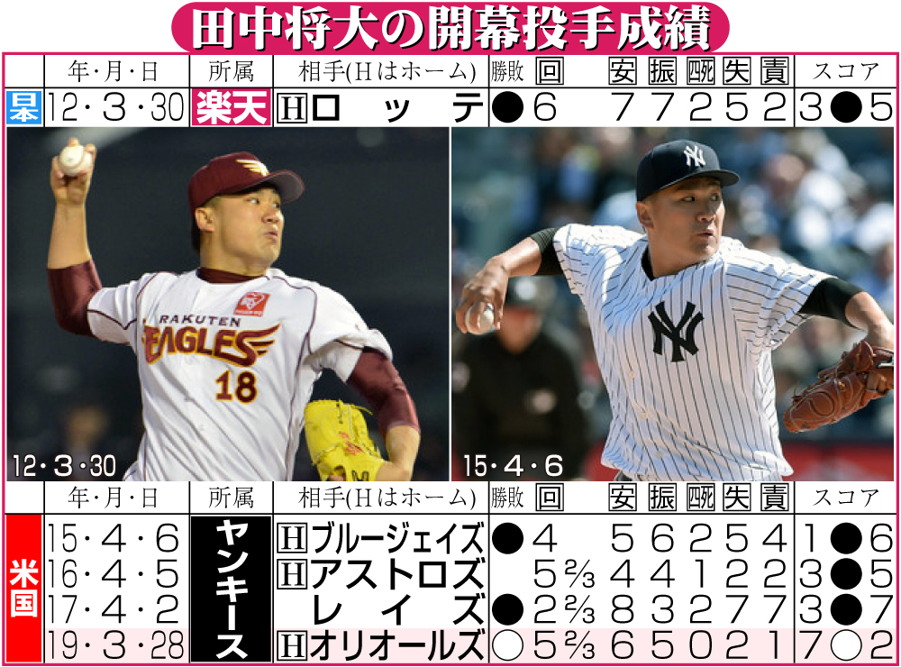 【イラスト】田中将大の開幕投手成績