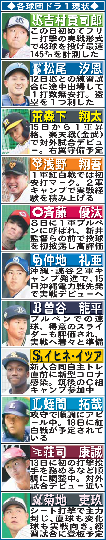 各球団ドラフト1位選手の現状