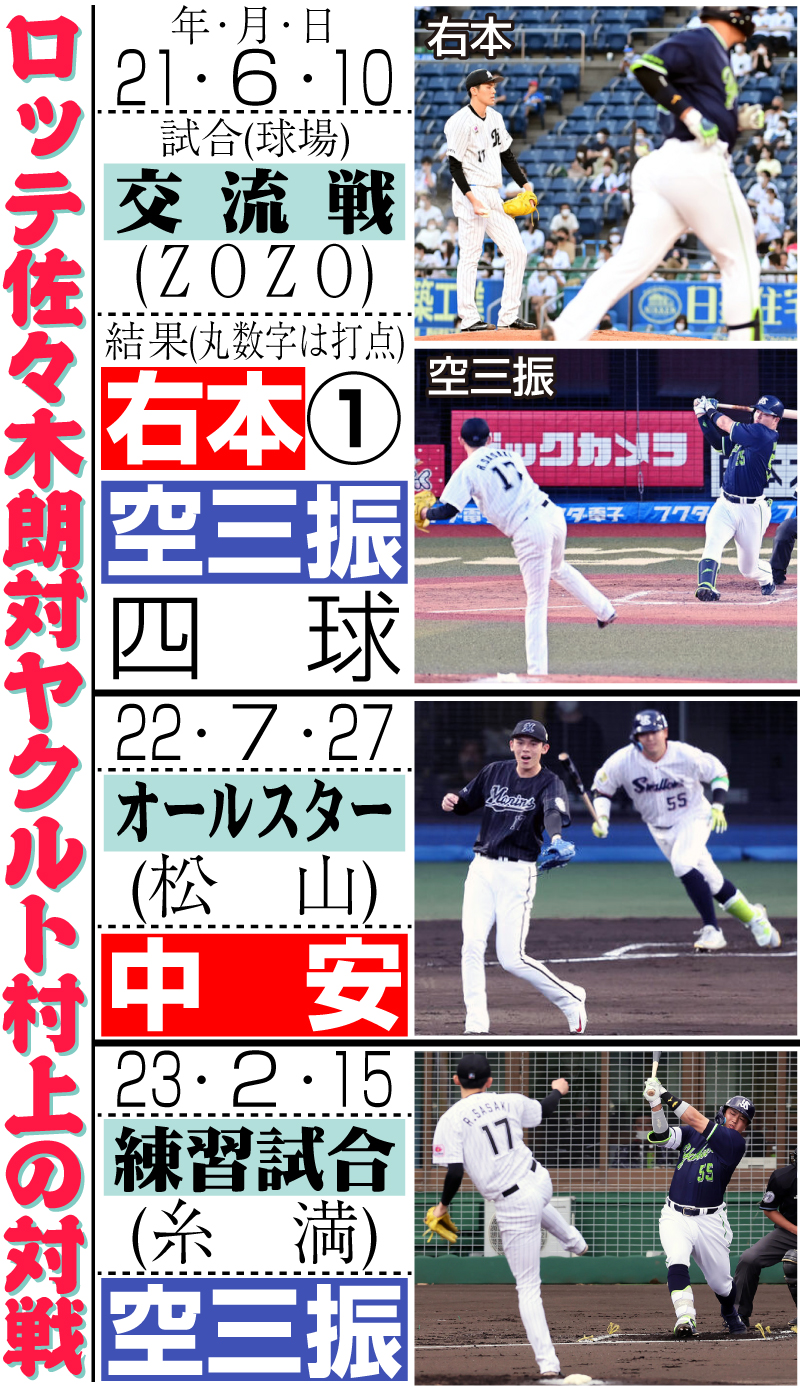 【イラスト】ロッテ佐々木朗希対ヤクルト村上宗隆の対戦成績