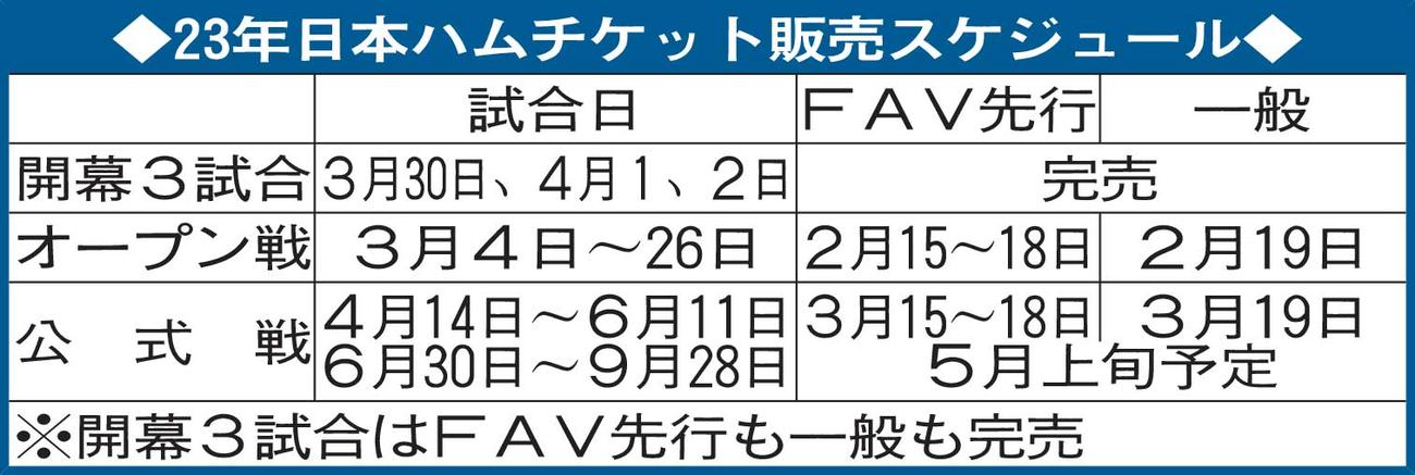 23年日本ハムチケット販売スケジュール