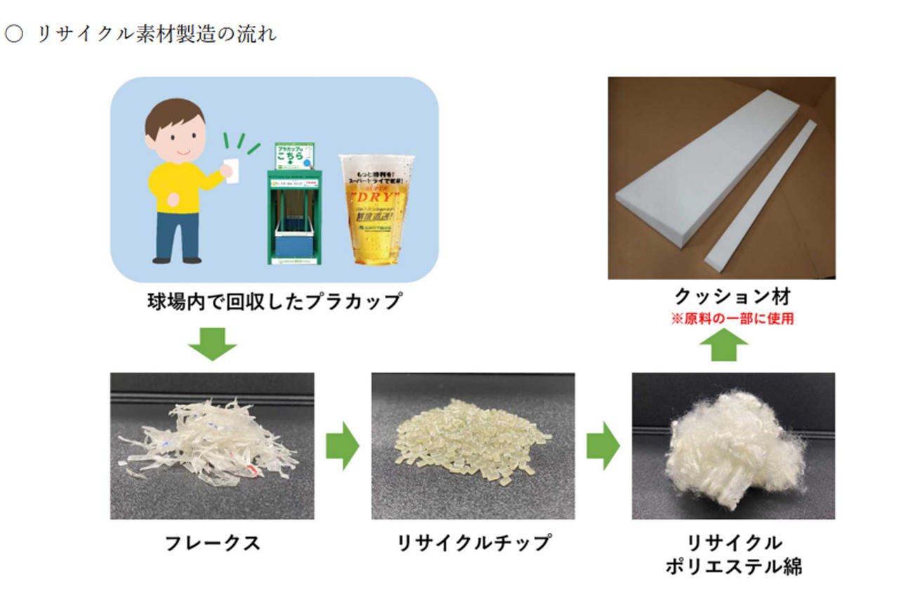 甲子園球場で更新が完了したラバーフェンス、球場内で回収したプラカップをクッション材としてリサイクルしたものを用いて製造（阪神電鉄提供）
