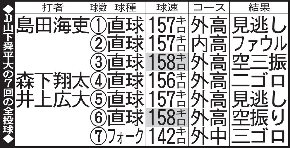 山下舜平大の7回の全投球