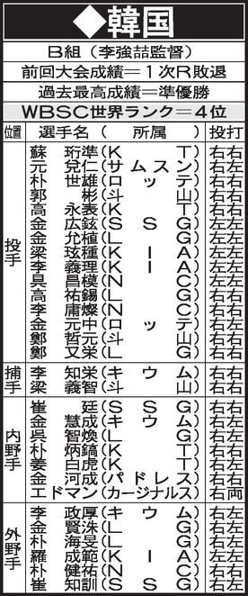 WBC　B組　韓国メンバー