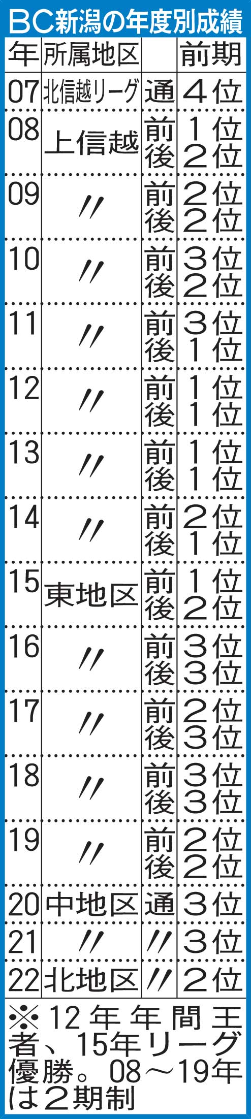BC新潟の年度別成績