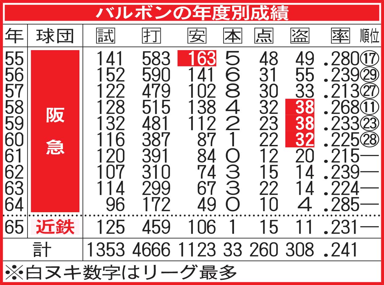 バルボンの年度別成績