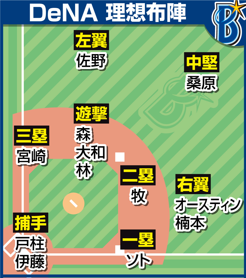 DeNAの理想布陣　