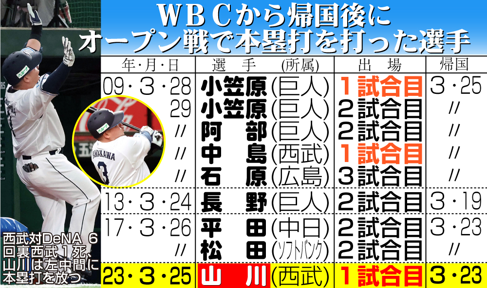 【イラスト】ＷＢＣから帰国後にオープン戦で本塁打を打った選手一覧