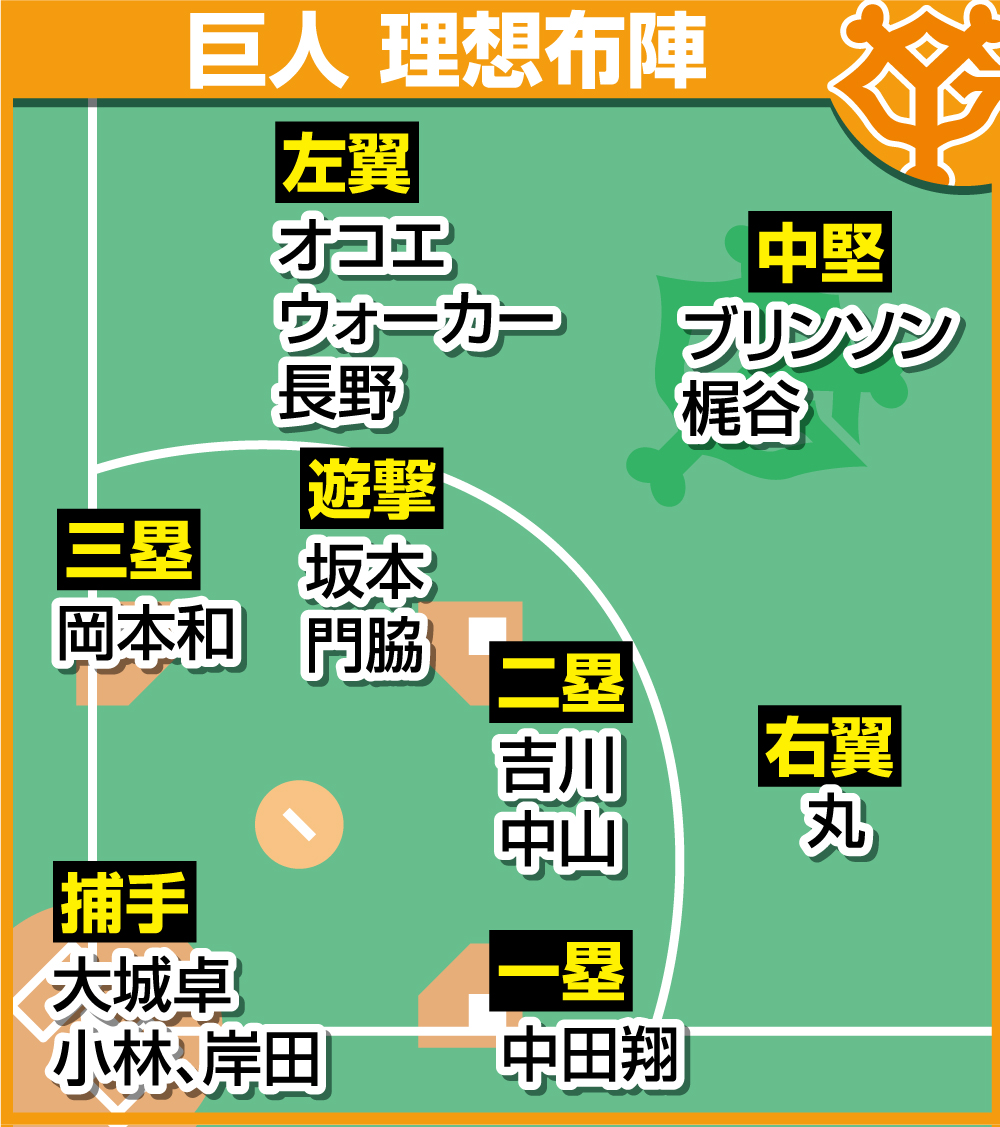 巨人の理想布陣　