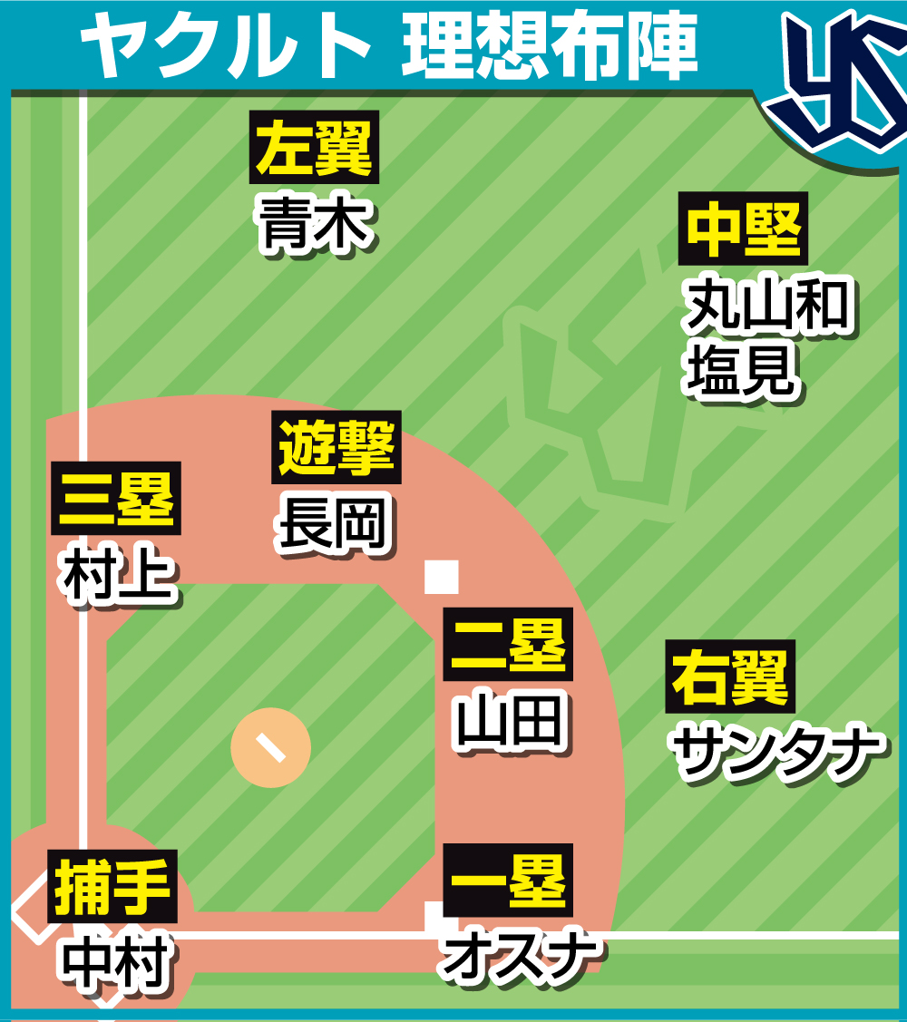 ヤクルトの理想布陣　