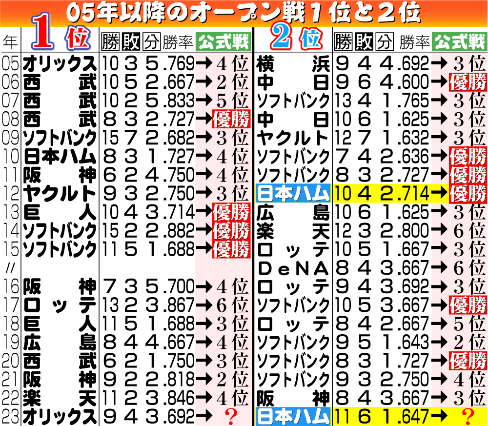 【データ】日本ハム、オープン戦２位は吉兆？　前回12年は栗山監督でV　１位より高いV率