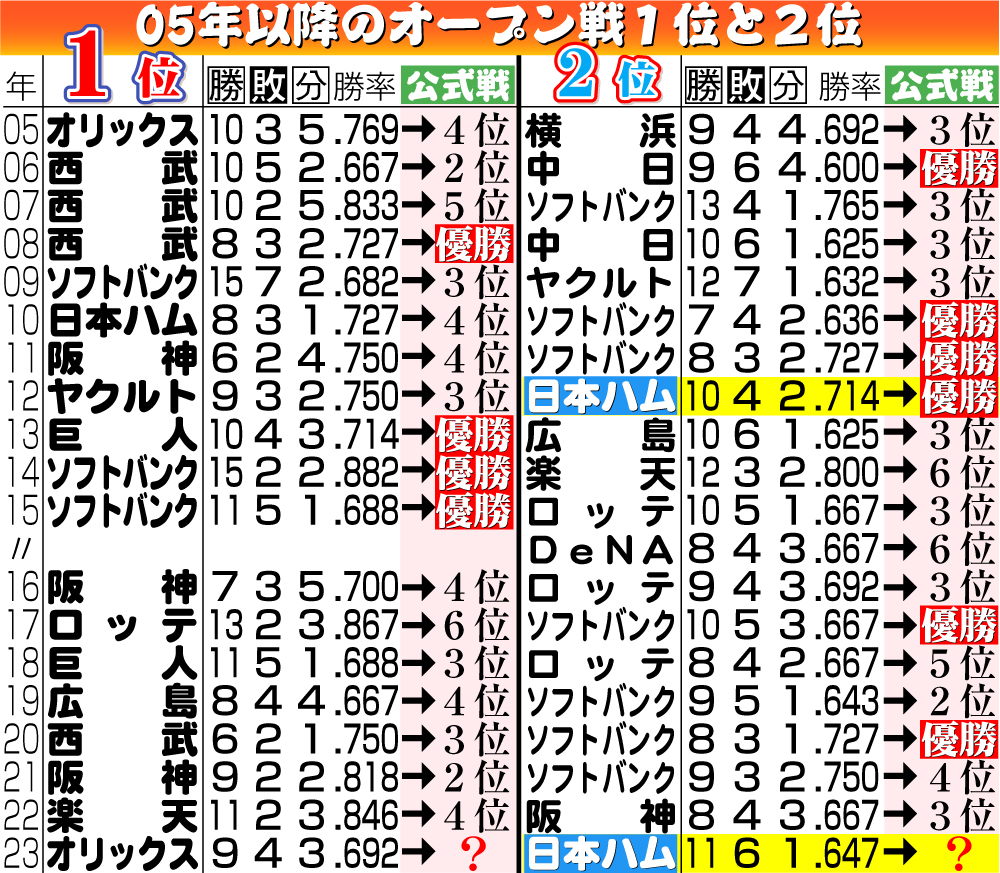 【イラスト】05年以降のオープン戦１位と２位
