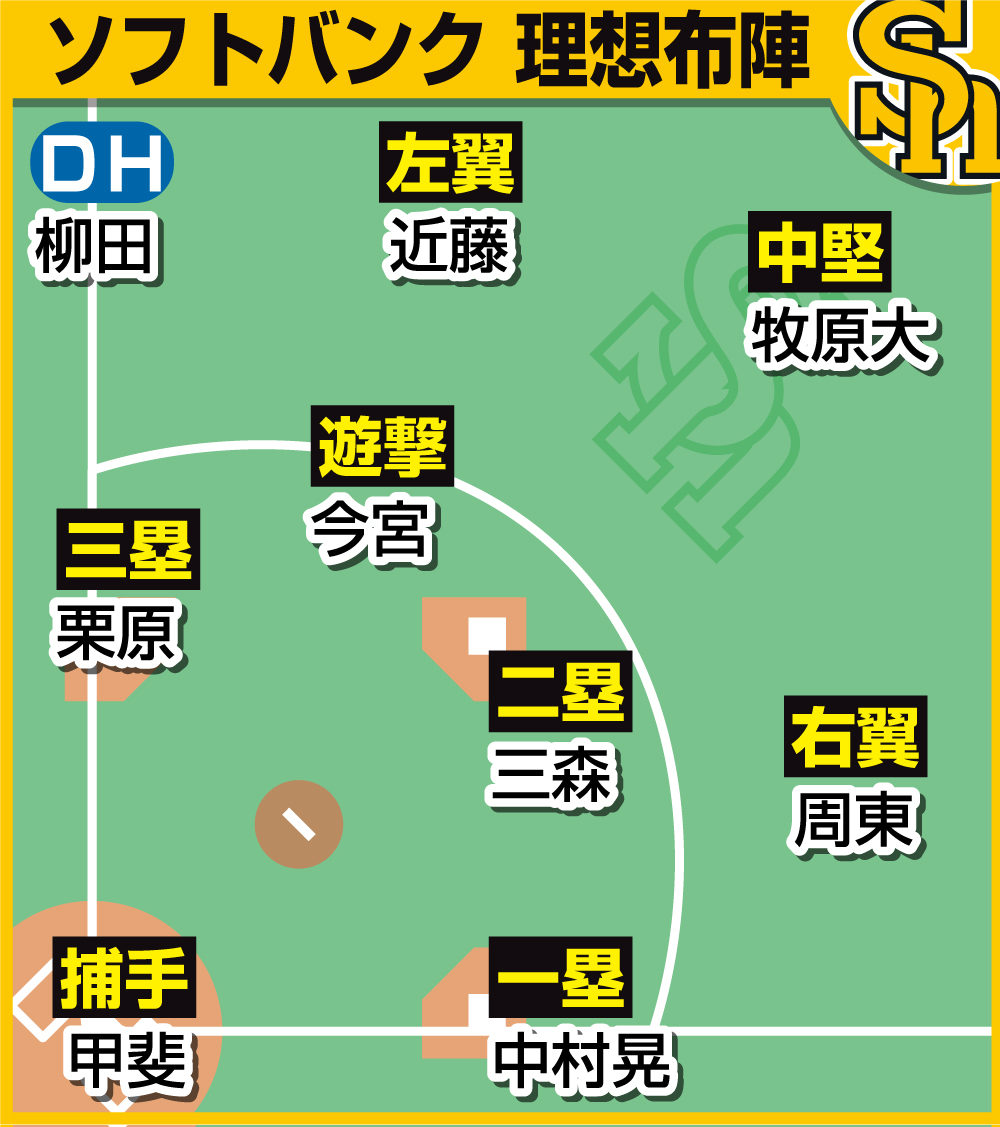 ソフトバンクの理想布陣